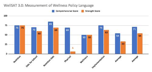 Measurement of Wellness Policy Language